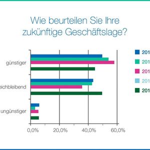94 % der Befragten erwarten, dass Geschäftslage zukünftig gleichbleibend oder günstiger sein wird.
