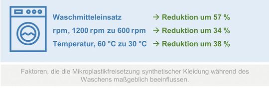 Abb. 7: Zusammenfassung der Einflüsse der untersuchten Waschparameter auf die Faserfreisetzung beim Waschen von synthetischer Kleidung.(Bild:  Wasser 3.0)