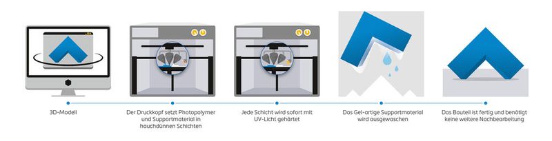 Beim Polyjet-Verfahren werden Photopolymer-Harze über Druckköpfe in ultradünnen Schichten auf eine Bauplattform aufgebracht und sofort nach dem Aufbringen mittels UV-Licht gehärtet. (Bild: Materialise)