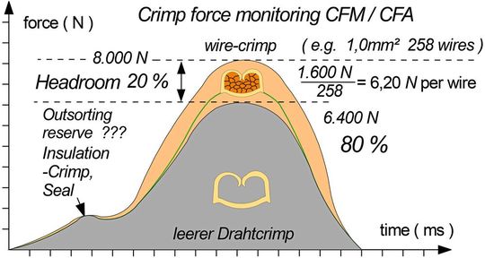 Bild 2d: Bei dieser Crimp-Kraft-Analyse ist der Crimp Headroom zu klein.(Bild:  SJP)