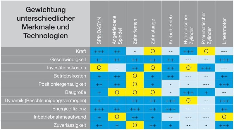Arbeitstiere: die Hohlwellenmotoren zeigen in kaum einer Eigenschaft antriebsrelevante Schwächen. Bild: AMK (Archiv: Vogel Business Media)