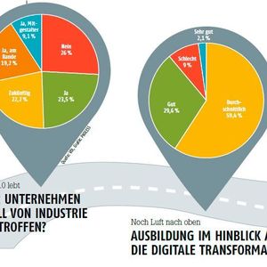 Industrie 4.0 lebt: Ist ihr Unternehmen aktuell von Industrie 4.0 betroffen?
