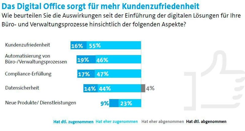 Das digitale Büro steigert die Zufriedenheit. (Bitkom)