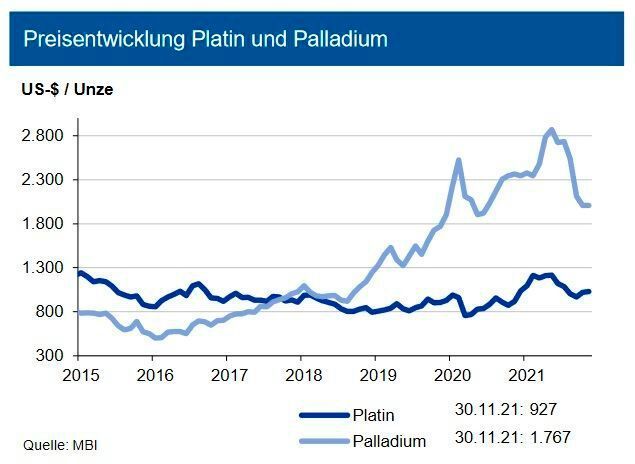 Die Platinnachfrage in Q3 2021 ist deutlich geringer als im Vorjahresquartal. Grund dafür ist die stark gesunkene investive Nachfrage, die in Q3 2020 einen Höhepunkt zu verzeichnen hatte. Auch die Nachfrage aus dem Automobilsektor fiel geringer aus, aufgrund der Produktionsrückgänge wegen Chipknappheit. Nur die industrielle Nachfrage stieg um 20 %. Im Gesamtjahr wird die physische Platinnachfrage deutlich höher ausfallen als 2020. Das Platinangebot wird im Gesamtjahr knapp 20 % über dem des Vorjahres liegen. Den Platinpreis sehen die Experten bis Ende Q1 2022 bei 1.000 US-$/oz. in einem Band von 200 US-$. Die physische Palladiumnachfrage wird schwächer ausfallen als in den letzten Monaten erwartet, aufgrund der Produktionsrückgänge in der Automobilindustrie. Der Nachfrageanstieg dürfte aber trotzdem bei 8 % liegen. Impulse kommen aber von den ETFs, die ihre Bestände deutlich aufstockten. Die IKB sieht den Palladiumpreis bis Q1 2022 bei 2.000 US-$/oz. innerhalb eines volatilen Bandes von 400 US-$. (siehe Grafik)