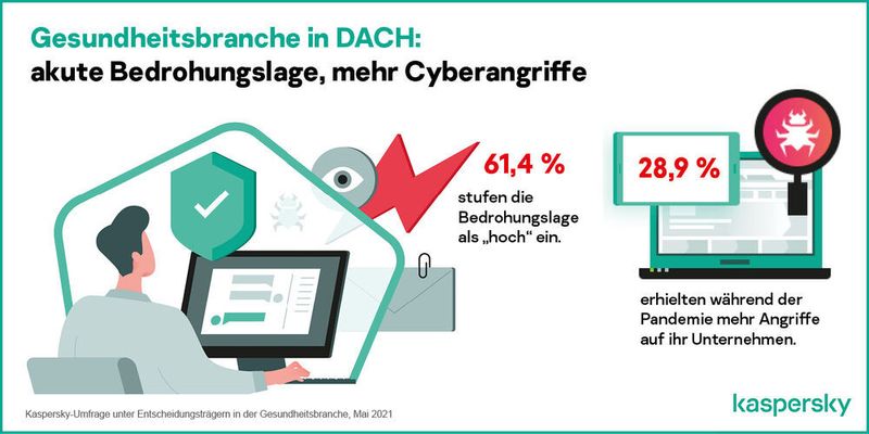 Während der Corona-Pandemie erlebten die Befragten mehr Angriffe auf ihre Organisation. (Kaspersky)