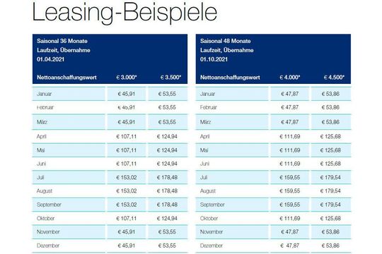 Die variablen Leasingraten erklärt Mahle anhand zweier Beispielrechnungen (zum Vergrößern bitte anklicken).(Bild:  Mahle)