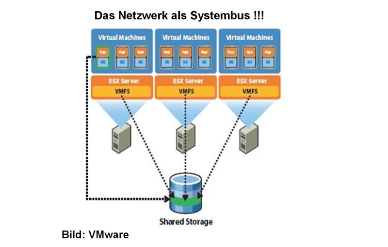 Abbildung 5: Auf dem Weg zum Diskless Server – das Netzwerk als Systembus; Bild: Dr. Franz-Joachim Kauffels (Archiv: Vogel Business Media)