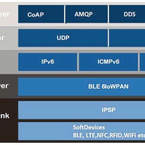 Bild 2: IoT-Protokoll-Stack.(Bild:  Farnell)