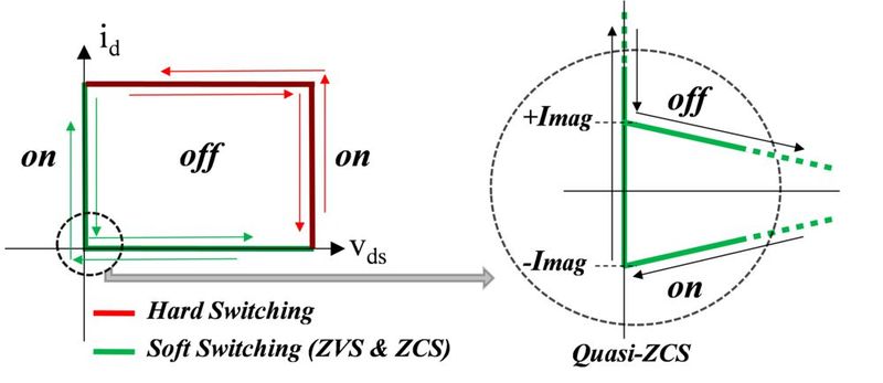 Fig. 2.: Ideal commutations for hard, soft and quasi-ZCS switching.
