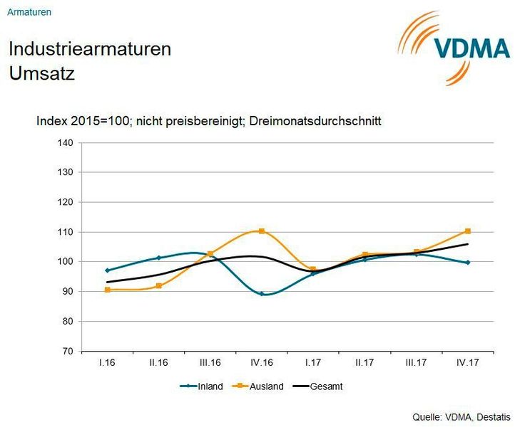 Umsatzentwicklung der Industriearmaturenhersteller über die letzten beiden Jahre. (VDMA)
