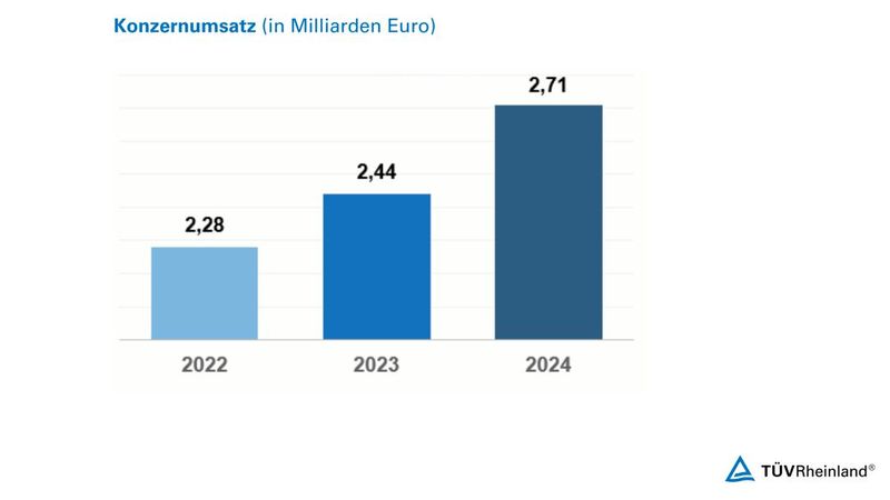 TÜV Rheinland erwirtschaftete im Geschäftsjahr 2024 weltweit einen Umsatz von 2,71 Milliarden Euro. (Bild: TÜV Rheinland)