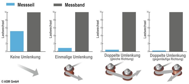Lebensdauerabhängigkeit von der Umlenkung: Je häufiger umgelenkt wird, desto deutlicher treten die Verschleißunterschiede hervor. (Bild: ASM)