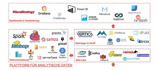 Abbildung 2. Big-Data-Technologie-Stack(Bild:  Boris Trofimov)