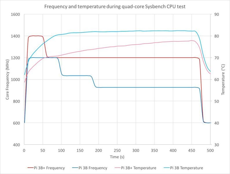 Raspberry Pi 3B+ versus RPi 3B: Frequenz und Temperatur während des Quadcore-Sysbench CPU-Tests (Raspberrypi.org)