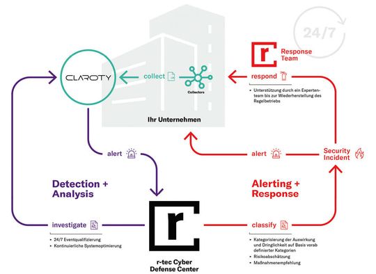 (Beim Managed Detection and Response Service von r-tec sammelt das Überwachungssystem Claroty Log-Informationen, welche automatisiert im Vergleich zu einem vorab erfassten Normalverhalten ausgewertet und analysiert werden. Erkennt das System eine Anomalie, meldet es diese an das r-tec-Expertenteam, welches das Ereignis untersucht und gegebenenfalls entsprechende Maßnahmen in die Wege leitet. Bild:  r-tec)