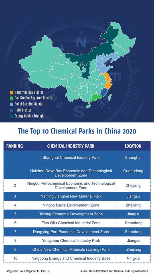 The five largest petrochemical clusters in China along with the Top 10 chemical parks in China 2020.  (Source: China Petroleum and Chemical Industry Association)