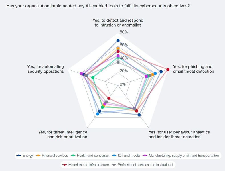 KI-Einsatz nach Branchenprofil: Energie fokussiert Anomalieerkennung, Infrastruktur Phishing-Schutz, Fertigung und Transport setzt stärker auf automatisierte Security Operations. (Bild: World Economic Forum / Accenture, Global Cybersecurity Outlook 2026)