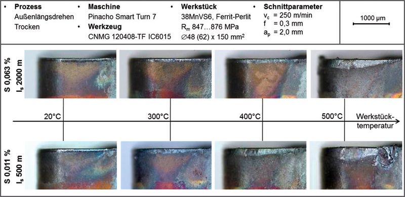 Bild 3: Schneidkanten der Wendeschneidplatte (Hauptfreifläche) nach einem Schnittweg von 2000 m für konventionellen 38MnVS6 (obere Reihe) und nach 500 m für38MnVS6 mit reduziertem Schwefelgehalt (untere Reihe) bei unterschiedlichen Bearbeitungstempera-turen. (Bild: IWT)