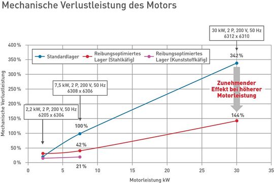 Vergleichstest mit Antrieben verschiedener Leistung (jeweils Standard- und reibungsoptimierte Lager) zeigen signifikant positive Effekte der reibungsoptimierten Lager.(Bild:  NSK)