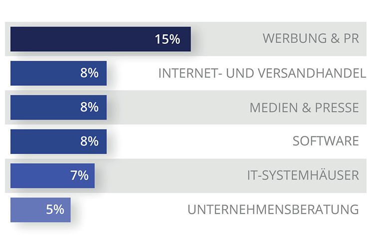 Die meistgenannten Branchen der Studienteilnehmer. (Bild: Gehalt.de)