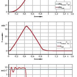 Diagramm 3: RT1 mit internem Sensor: Positionierzeit 0,99241 Sekunden. (Bild:  Schaeffler AG)