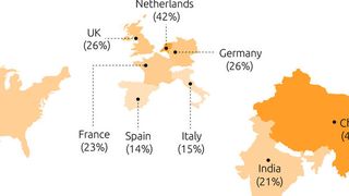 Forscher haben Unternehmen befragt, ob sie aktuell an Quantentechnologie arbeiten oder dies planen. Die meisten Unternehmen, die diese Frage mit Ja beantworteten, kommen aus China, dicht gefolgt von der Niederlande.  (Bild: Capgemini Research Institute)