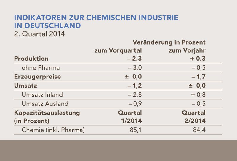 Indikatoren zu chemischen Industrie in Deutschland für das 2. Quartal 2014. (Bild: VCI)
