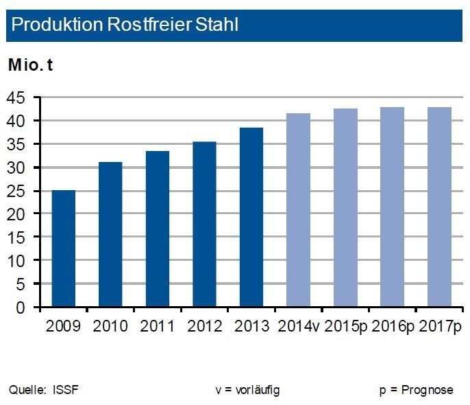 Die Produktion von rostfreiem Edelstahl hat im ersten Quartal 2015 weltweit stagniert (+0,1 %). Nach dem Rekordausstoß von 41,7 Mio. t im Jahr 2014 sieht die IKB für 2015 einen leichten Zuwachs auf 42,5 Mio. t. In China ist die Produktion um 1,4 % gefallen, was auf die Versorgungsprobleme mit indonesischem NPI (Nickel Pig Iron) sowie die Einfuhrbeschränkungen in die EU zurückzuführen sein dürfte. Die Rostfrei-Produktion in Amerika wuchs zweistellig, hier läuft u. a. das neue Werk von Outokumpu hoch. Auch in Europa (einschließlich Afrika) ist die Produktion niedriger ausgefallen. Insgesamt dürfte 2015 die europäische Edelstahlproduktion aber um 2 % zulegen. Gleichzeitig sieht die IKB eine stärkere Nachfrage vor allem aus den Bereichen Automobil und Bau. Die Industriebank erwartet auch einen kleinen Produktionszuwachs in Deutschland. (Quellen: siehe Grafik)