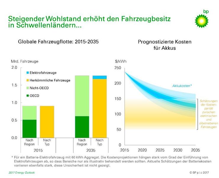 Mit steigendem Wohlstand besitzen auch mehr Menschen in den Schwellenländern Fahrzeuge. (BP)