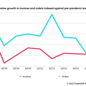 Das kumulierte Wachstum der Rechnungen und Aufträge vor der Pandemie im Vergleich.(Bild:  Tradeshift)