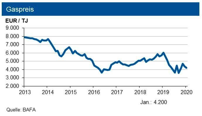 Die deutsche Erdgasförderung liegt weiter unter dem Vorjahresniveau. Der Grenzübergangspreis für Erdgas gab im Januar um rund 175 € nach, unterschreitet aber das Niveau aus dem Jahr 2019 nach wie vor deutlich. (siehe Grafik)