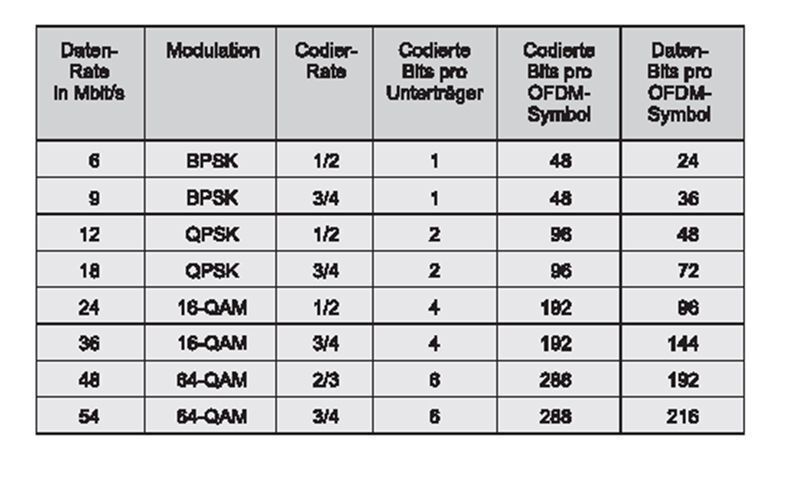 Abbildung 2: IEEE 802.11a Parameterliste; Bild: Dr. Franz-Joachim Kauffels (Archiv: Vogel Business Media)