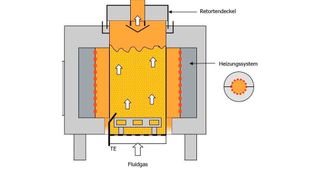Funktionsprinzip der Schwing-Wirbelbett-Technologie. Mit dieser Methode ist es möglich Werkstücke an ganz bestimmten Stellen wärmezubehandeln, um sie einsatzfähig zum machen. Zum Bauteilspektrum gehören etwa Extruderschnecken, Walzen oder Räumwerkzeuge, zählt Schwing Technologies auf.  (Schwing Technologies)