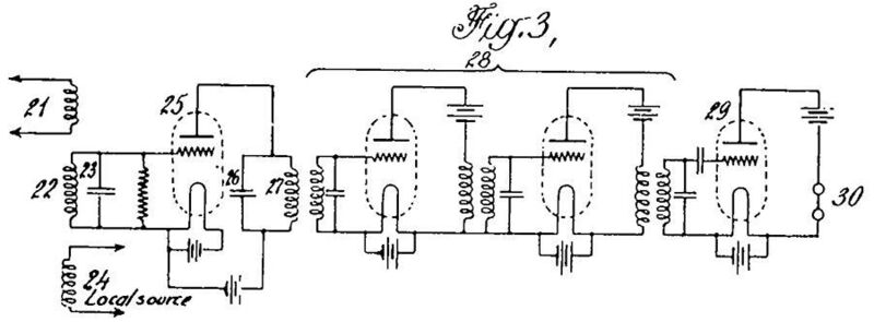 Bild 1: Blockschaltbild des Superhets von Armstrong. (UnitedStates Patent and Trademark Office, Patent Nr.1,342,885)