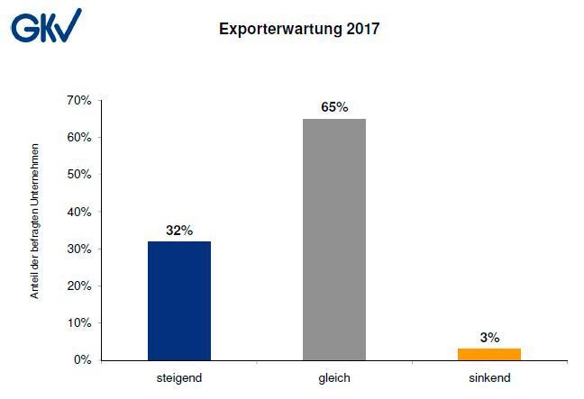 Das sagen die Kunststoff-Player für den zu erwartenden Exportanteil für 2017 voraus. (GKV)