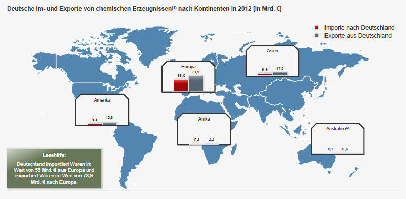 Deutschland exportiert vorwiegend in EU-Länder; neben Asien und Amerika spielen Afrika und Australien praktisch keine Rolle / (1) Die abgebildeten Werte beziehen sich hier nicht auf den WZ-Code 20, sondern auf die Abteilung 20 des Güterverzeichnisses für Produktionsstatistiken (Ausgabe 2009); (2) inkl. Ozeanien / Quelle: Statistisches Bundesamt (Bild: Statista)