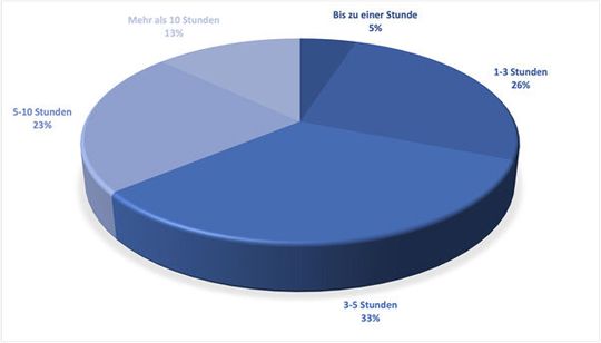 Potenzial: Durch Automatisierung ließe sich messbar viel Zeit und Geld sparen.(Bild:  NinjaRMM)