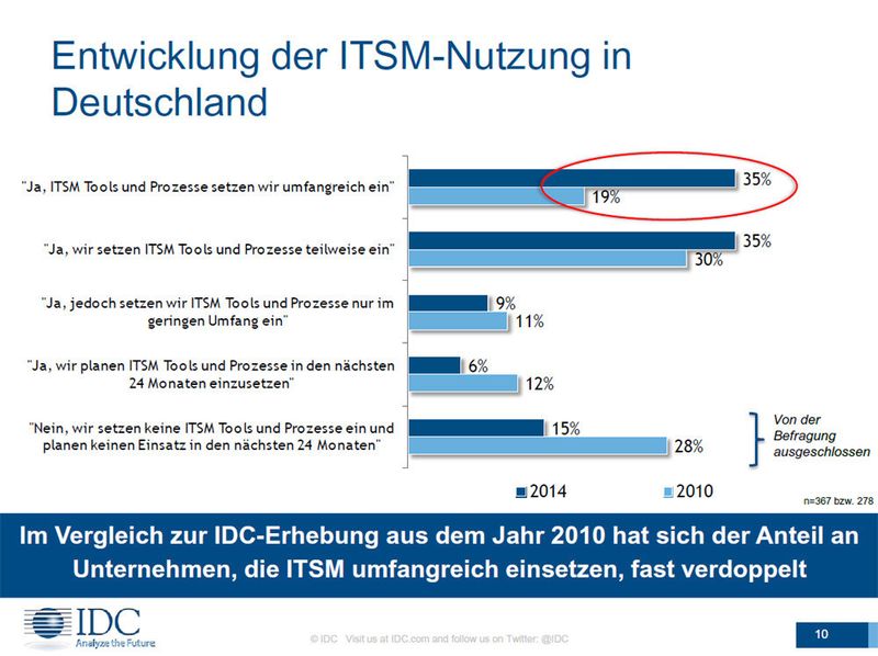 Die Entwicklung der ITSM-Nutzung in Deutschland zeigt, dass sich der Anteil an Unternehmen, die ITSM-Werkzeuge einsetzen, in den letzten vier Jahren nahezu verdoppelt hat. (Bild: IDC)