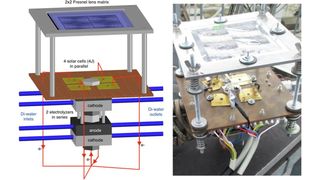 Die Vierfach-Solarzelle! Was man hier links sieht, ist das Aufbauprinzip des Systems rechts. Damit, so sagen Forscher vom Fraunhofer-Institut für Solare Energiesysteme (ISE), kann grüner Wasserstoff viel effizienter direkt aus Sonnenlicht gewonnen werden ... (Bild: Fraunhofer ISE)