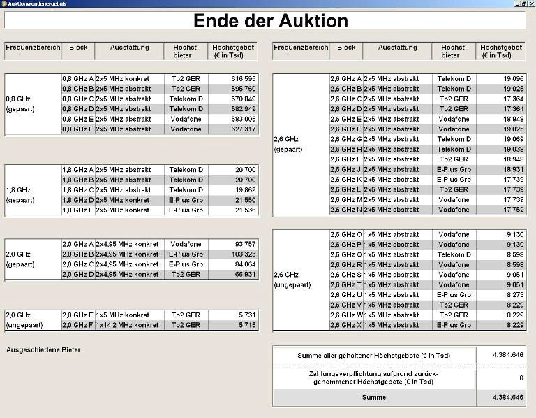 Hier die Endergebnisse der Mobilfunkfrequenz-Auktion. 224 Bieterrunden hatte es gegeben. (Archiv: Vogel Business Media)