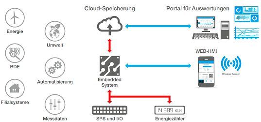 Mit PROCON-WEB IoT stellt die GTI eine Variante des HMI/SCADA-Systems PROCON-WEB zur Verfügung, die auf kompakter und kostengünstiger Hardware mit unterschiedlichen Betriebssystemen installiert werden kann. Damit kann per einfacher Projektierung eine Datenerfassung von Maschinen mit der Anzeige von Betriebszuständen per Browser auf Mobilgeräten und einer Weitergabe in die Cloud umgesetzt werden. PROCON-WEB IoT kann als node.js-Anwendung auch auf Linux installiert werden kann. Über verschiedene Konnektoren wie OPC-UA lassen sich Steuerungen anbinden und deren Daten und Status erfassen, protokollieren und per Webseiten anzeigen.  GTI-control mbH Gesellschaft für technische Informationsverarbeitung auf der SPS IPC Drives 2017: Halle 7, Stand 160 (Bild: GTI)