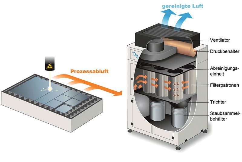 Filterprinzip Patronenfiltersystem: Vorteilhaft sind ein geringer Wartungsbedarf und geringe Energiekosten. Allerdings sind Patronenfilter wenig flexibel und generieren einen höheren Investitionsaufwand. (Bild: ULT)