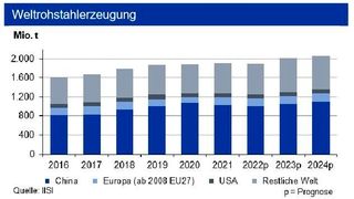 Ende Q3 2022 lag die Weltrohstahlproduktion um 4,3 % unter Vorjahresniveau. Damit setzte sich die Erholung weiter fort. Die chinesische Produktion ist nur noch um 3,4 % geringer als im Vorjahr. Weiter wird die europäische Produktion vom Krieg in der Ukraine belastet. Auf der Vormaterialseite verbilligte sich Eisenerz um 6 US-$/t während die Kokskohlepreise aber um 20 US-$/t anzogen. (Bild: siehe Grafik)