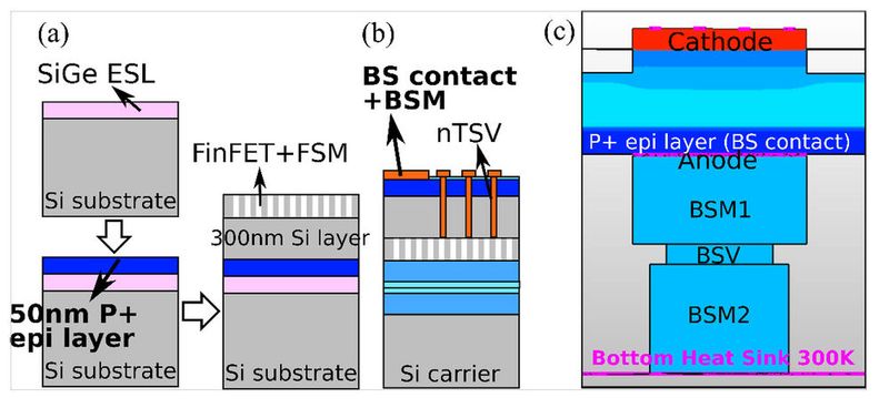 Bild 6: (a-b) Prozessablauf für die Realisierung vertikaler FinFET-basierter Dioden mit doppelseitiger Konnektivität; (c) Simulationsstruktur der vertikalen Diode für thermische Untersuchungen (wie auf der IEDM 2023 vorgestellt). (Bild: Imec)