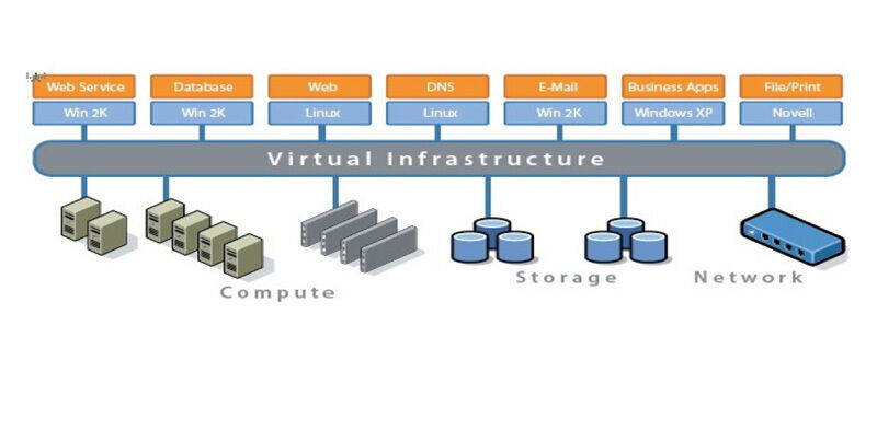 Abbildung 3: VMwares Vision: virtuelle Infrastrukturen; Bild: Dr. Franz-Joachim Kauffels (Archiv: Vogel Business Media)