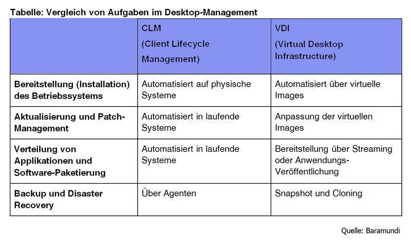 Gegenüberstellung von Client-Lifecycle-Aufgaben in physischen und virtuellen Umgebungen (Archiv: Vogel Business Media)