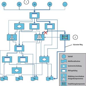 Bild 1: Adaptiver Interaktiver Entscheidungs-Graph. Dieser stellt die Verbindung zwischen Störfall und entsprechender Handlungsanweisung dar und bietet eine Abfrage-Entscheidungs-Systematik; 1 = Störfalleingabe, 2 = Verkürzung des Abfragedialogs, Ausgabe der effektivsten Maßnahme durch statistische Auswertung.