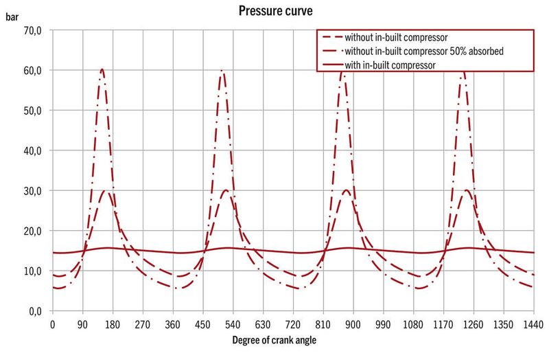 Pressure gradient with 15 bar (simplex pump, flow rate 2.5 m³/h, air vessel capacity 10 liters) (Feluwa)