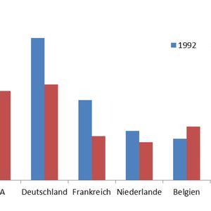 Entwicklung der Chemieexporte in ausgesuchten Ländern / Weltweite Marktanteile in %