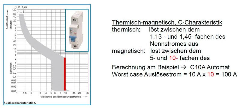 Bild 1: Kennlinie “C” Leitungsschutzschalter.